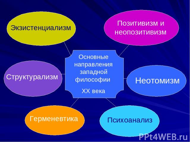 Презентация Русская Философия 20 Века