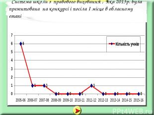 Система школи з правового виховання , яка 2013р. була презентована на конкурсі і