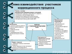 Схема взаимодействия участников коррекционного процесса РЕБЕНОК С ТЯЖЕЛЫМИ НАРУШ