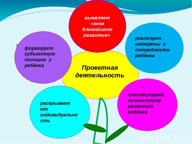 Проектная деятельность реализует интересы и потребности ребёнка раскрывает его индивидуальность способствует личностному развитию ребёнка формирует субъектную позицию у ребёнка выявляет «зона ближайшего развития»