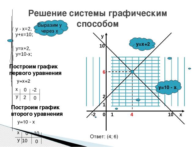 Решение системы графическим способом y=10 - x y=x+2 Выразим у через х Построим график первого уравнения у=х+2 Построим график второго уравнения у=10 - х Ответ: (4; 6) 1 0 1 2 10 x 4 6 10 -2 y у - х=2, у+х=10; у=х+2, у=10-х; х у 0 2 -2 0 х у 0 10 10 0