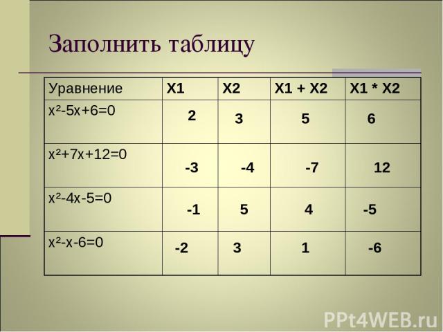Заполнить таблицу 2 3 5 6 -3 -4 -7 12 -1 5 4 -5 -2 3 1 -6 Уравнение X1 X2 X1 + X2 X1 * X2 х²-5х+6=0 х²+7х+12=0 х²-4х-5=0 х²-х-6=0