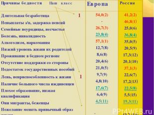 Причины бедности Наш класс Европа Россия Длительная безработица 1 Невыплаты з/п,