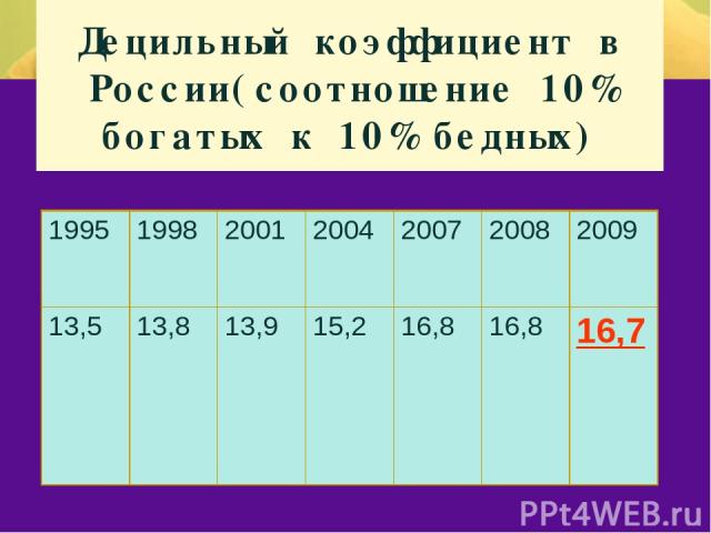 Децильный коэффициент в России(соотношение 10% богатых к 10% бедных) 1995 1998 2001 2004 2007 2008 2009 13,5 13,8 13,9 15,2 16,8 16,8 16,7