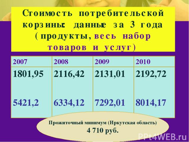Стоимость потребительской корзины: данные за 3 года (продукты ,весь набор товаров и услуг) Прожиточный минимум (Иркутская область) 4 710 руб. 2007 2008 2009 2010 1801,95 5421,2 2116,42 6334,12 2131,01 7292,01 2192,72 8014,17