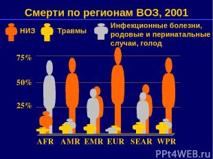 75% 50% 25% AFR AMR EMR EUR SEAR WPR Смерти по регионам ВОЗ, 2001 Инфекционные б