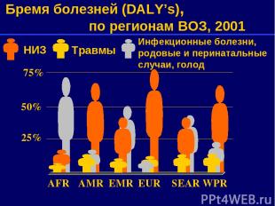 75% 50% 25% AFR AMR EMR EUR SEAR WPR Бремя болезней (DALY’s), по регионам ВОЗ, 2