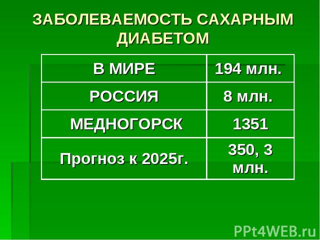 ЗАБОЛЕВАЕМОСТЬ САХАРНЫМ ДИАБЕТОМ В МИРЕ 194 млн. РОССИЯ 8 млн. МЕДНОГОРСК 1351 Прогноз к 2025г. 350, 3 млн.