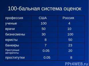 100-бальная система оценок профессия США Россия ученые 100 4 врачи 50 10 бизнесм