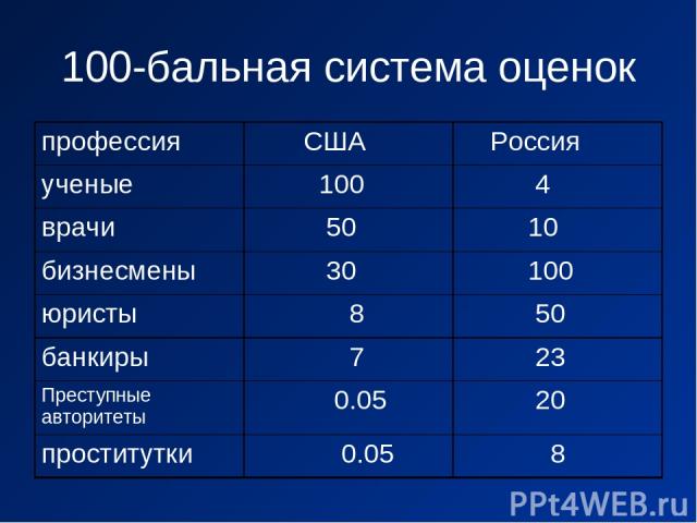 100-бальная система оценок профессия США Россия ученые 100 4 врачи 50 10 бизнесмены 30 100 юристы 8 50 банкиры 7 23 Преступные авторитеты 0.05 20 проститутки 0.05 8
