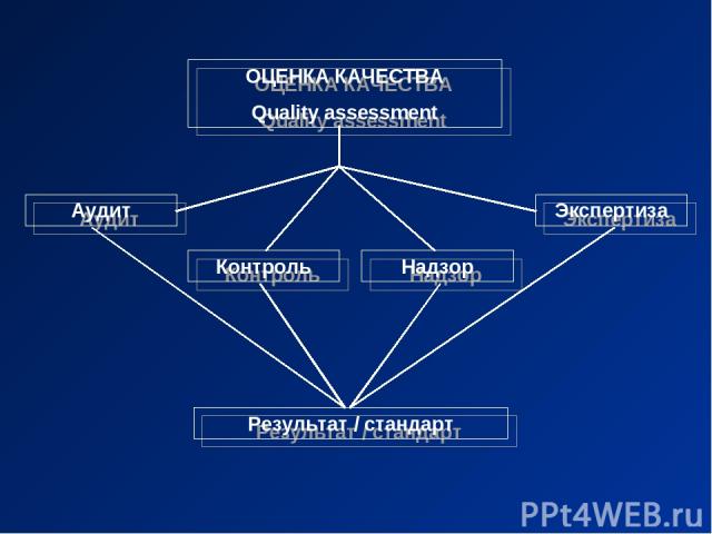ОЦЕНКА КАЧЕСТВА Quality assessment Аудит Контроль Надзор Экспертиза Результат / стандарт