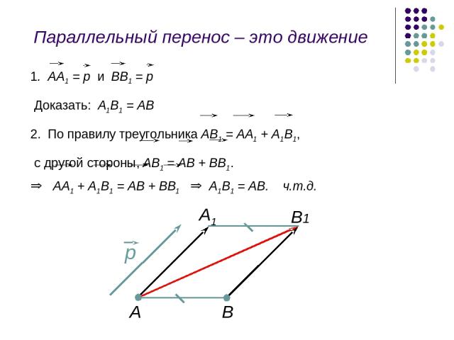 Параллельный перенос – это движение 1. АА1 = р и ВВ1 = р Доказать: А1В1 = АВ 2. По правилу треугольника АВ1 = АА1 + А1В1, с другой стороны, АВ1 = АВ + ВВ1. АА1 + А1В1 = АВ + ВВ1 А1В1 = АВ. ч.т.д. B1 В