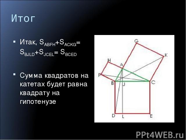 Итог Итак, SABFH+SACKG= SBJLD+SJCEL= SBCED Сумма квадратов на катетах будет равна квадрату на гипотенузе