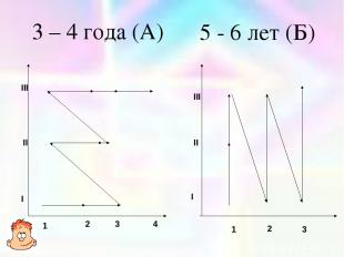 I II III 1 2 3 4 I II III 1 2 3 3 – 4 года (А) 5 - 6 лет (Б)