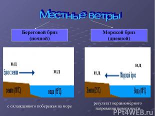 Береговой бриз (ночной) Морской бриз (дневной) с охлажденного побережья на море