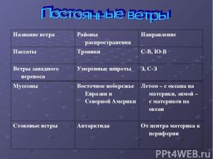 Название ветра Районы распространения Направление Пассаты Тропики С-В, Ю-В Ветры