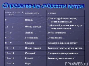 СКОРОСТЬ ВЕТРА В М/СЕК НАЗВАНИЕ ВЕТРА ПРИЗНАКИ 0 Штиль Дым из трубы идет вверх,