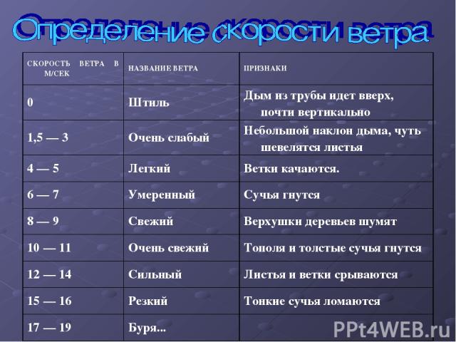 СКОРОСТЬ ВЕТРА В М/СЕК НАЗВАНИЕ ВЕТРА ПРИЗНАКИ 0 Штиль Дым из трубы идет вверх, почти вертикально 1,5 — 3 Очень слабый Небольшой наклон дыма, чуть шевелятся листья 4 — 5 Легкий Ветки качаются. 6 — 7 Умеренный Сучья гнутся 8 — 9 Свежий Верхушки дерев…