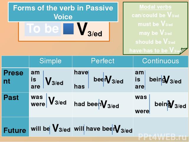 To be V 3/ed Forms of the verb in Passive Voice V3/ed V3/ed V3/ed V3/ed V3/ed V3/ed V3/ed V3/ed Modal verbs can/could be V3/ed must be V3/ed may be V3/ed should be V3/ed have/has to be V3/ed Simple Perfect Continuous Present am is are have been has …