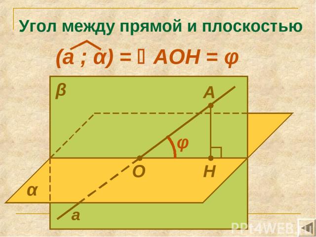 Угол между прямой и плоскостью А Н α β а О φ