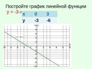 Постройте график линейной функции у = -3-х х 0 3 у -3 -6