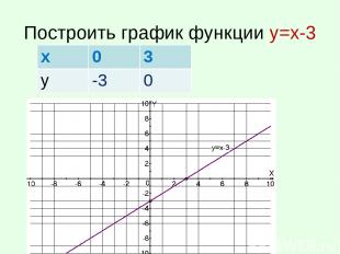 Построить график функции у=х-3 х 0 3 у -3 0