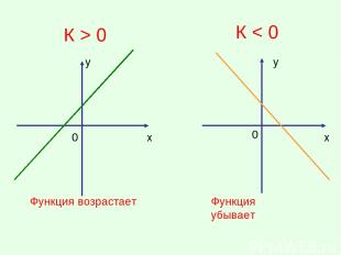 К > 0 К < 0 у х у х Функция возрастает Функция убывает 0 0