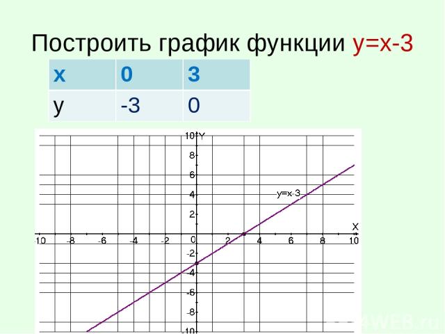 Построить график функции у=х-3 х 0 3 у -3 0