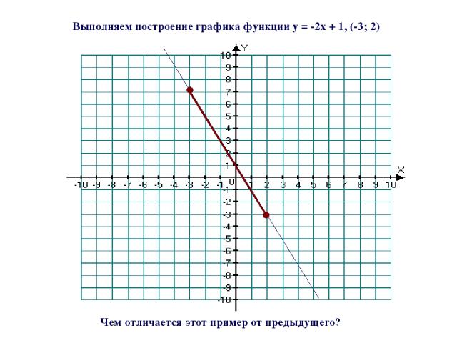 Выполняем построение графика функции y = -2x + 1, (-3; 2) Чем отличается этот пример от предыдущего?