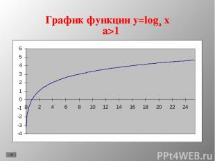 График функции y=loga x a>1