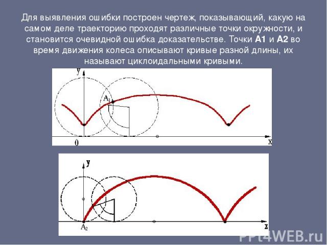 Для выявления ошибки построен чертеж, показывающий, какую на самом деле траекторию проходят различные точки окружности, и становится очевидной ошибка доказательстве. Точки А1 и А2 во время движения колеса описывают кривые разной длины, их называют ц…