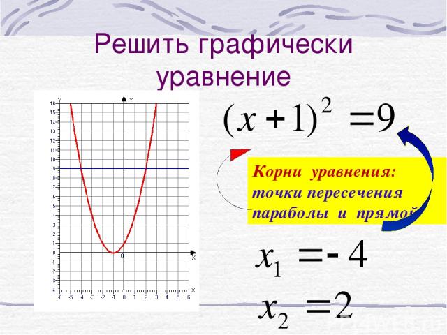 Решить графически уравнение Корни уравнения: точки пересечения параболы и прямой