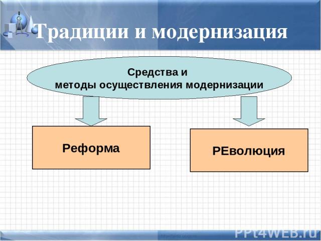 Традиции и модернизация Средства и методы осуществления модернизации Реформа РЕволюция