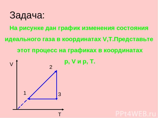 Задача: На рисунке дан график изменения состояния идеального газа в координатах V,T.Представьте этот процесс на графиках в координатах p, V и p, T. V T 1 2 3