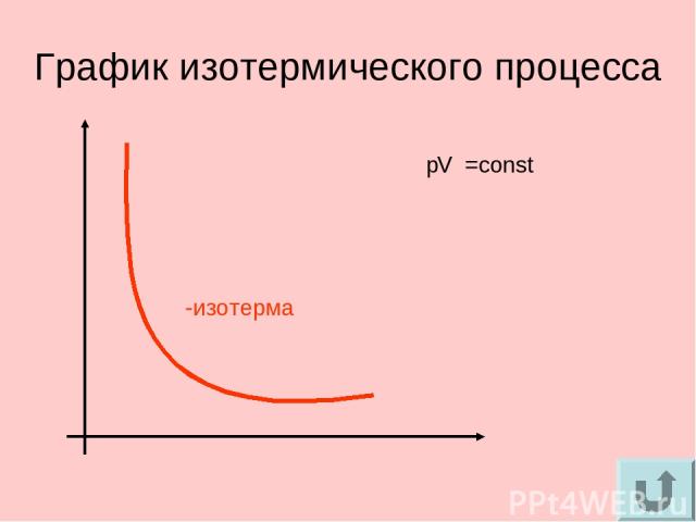 График изотермического процесса -изотерма p V =const