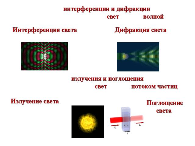 Явления интерференции и дифракции можно было объяснить, если свет считать волной Явления излучения и поглощения можно было объяснить, если свет считать потоком частиц Интерференция света  сложение световых волн Дифракция света огибание малых препятс…