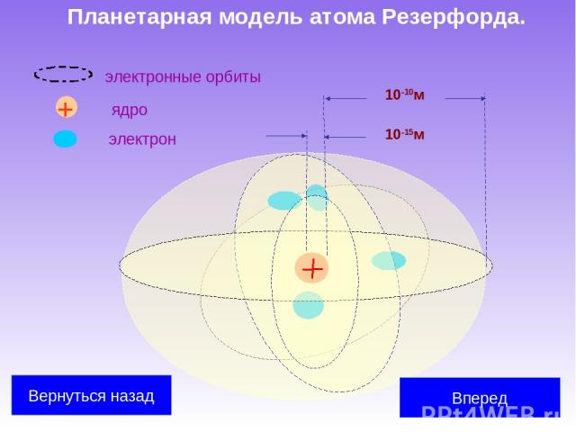 Планетарная модель атома Резерфорда. 10-10м 10-15м Вперед Вернуться назад электрон ядро + электронные орбиты