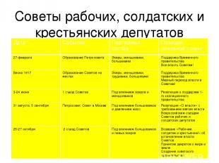 Советы рабочих, солдатских и крестьянских депутатов Дата Событие Партийный соста