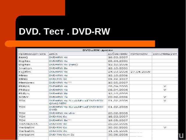 DVD. Тест . DVD-RW