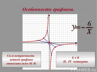 Особенности графиков. Симметричность ветвей графика относительно (0; 0) k < 0 II