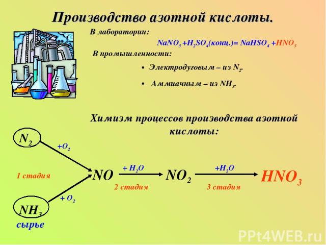 Производство азотной кислоты. В лаборатории: NaNO3 +H2SO4(конц.)= NaHSO4 +HNO3 В промышленности: Электродуговым – из N2. Аммиачным – из NH3. Химизм процессов производства азотной кислоты: N2 NH3 NO NO2 HNO3 сырье 1 стадия 2 стадия 3 стадия +О2 + О2 …
