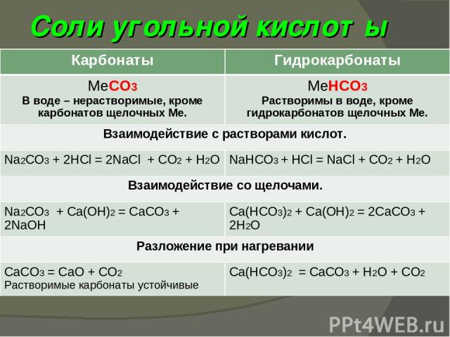 Соли угольной кислоты Карбонаты Гидрокарбонаты МеСО3 В воде – нерастворимые, кроме карбонатов щелочных Ме. МеНСО3 Растворимы в воде, кроме гидрокарбонатов щелочных Ме. Взаимодействие с растворами кислот. Na2CO3 + 2HCl = 2NaCl + CO2 + H2O NaHCO3 + HC…