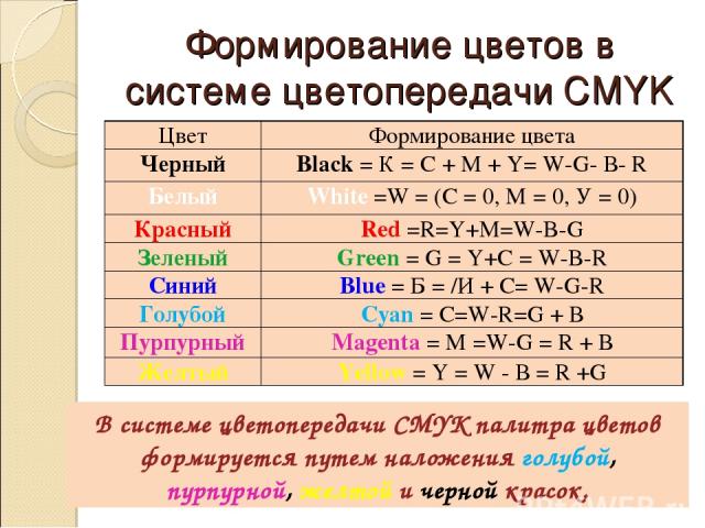 Формирование цветов в системе цветопередачи CMYK В системе цветопередачи CMYK палитра цветов формируется путем наложения голубой, пурпурной, желтой и черной красок. Цвет Формирование цвета Черный Black = К = С + М + Y= W-G- В- R Белый White =W = (C …