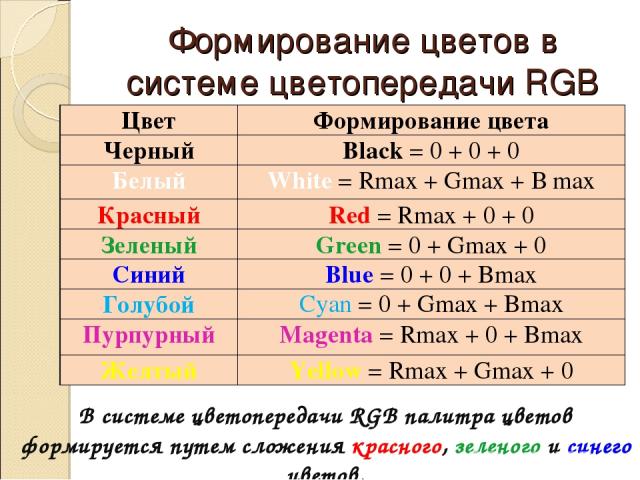 Формирование цветов в системе цветопередачи RGB В системе цветопередачи RGB палитра цветов формируется путем сложения красного, зеленого и синего цветов. Цвет Формирование цвета Черный Black = 0 + 0 + 0 Белый White = Rmax + Gmax + В max Красный Red …