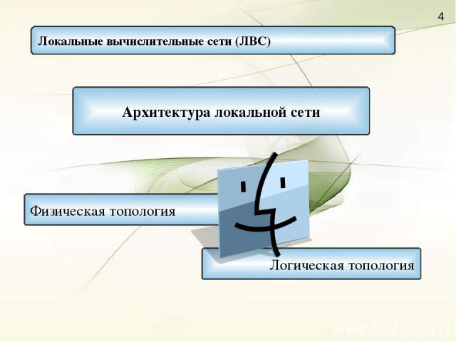 Локальные вычислительные сети (ЛВС) Логическая топология Архитектура локальной сети Физическая топология
