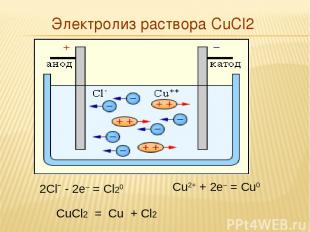 Электролиз раствора CuCl2 2Clˉ - 2e– = Cl20 Cu2+ + 2e– = Cu0 CuCl2 = Cu + Cl2