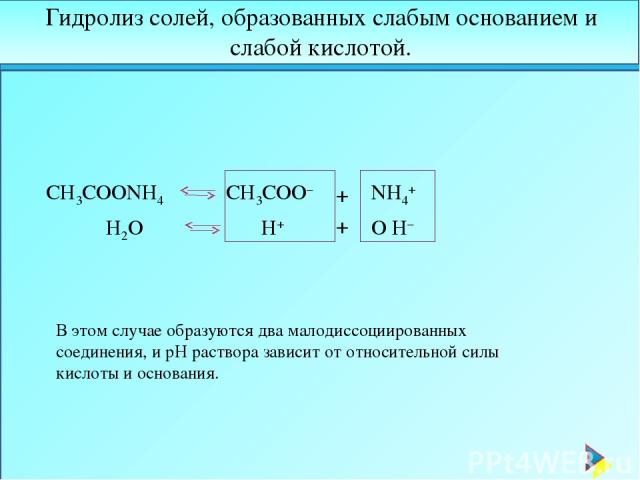 CH3COONH4 CH3COO– + NH4+ H2O O H– H+ + Гидролиз солей, образованных слабым основанием и слабой кислотой. В этом случае образуются два малодиссоциированных соединения, и pH раствора зависит от относительной силы кислоты и основания.
