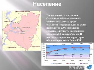 Население По численности населения Самарская область занимает стабильно 11 место