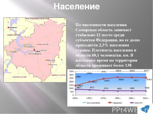 Население По численности населения Самарская область занимает стабильно 11 место среди субъектов Федерации, на ее долю приходится 2,3% населения страны. Плотность населения в области 60,1 человек/кв. км. В настоящее время на территории области прожи…