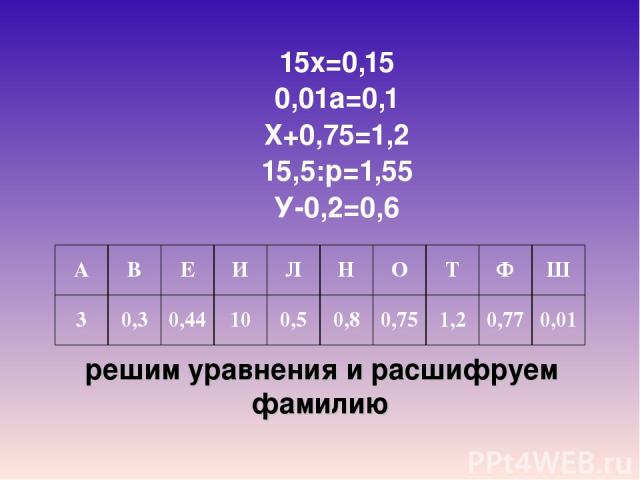 решим уравнения и расшифруем фамилию 15х=0,15 0,01а=0,1 Х+0,75=1,2 15,5:р=1,55 У-0,2=0,6 А В Е И Л Н О Т Ф Ш 3 0,3 0,44 10 0,5 0,8 0,75 1,2 0,77 0,01